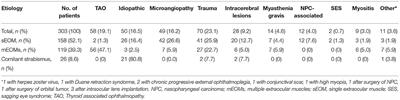 Etiology and Clinical Features of Diplopia in South China: Analysis of 303 Cases